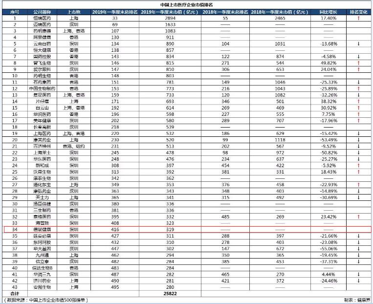 15548839561106026hOk.jpg 醫(yī)藥行業(yè)排行榜1.1.jpg